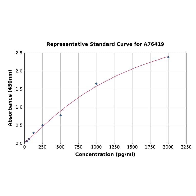 Standard Curve - Human CYR61/CCN1 ELISA Kit (A76419) - Antibodies.com
