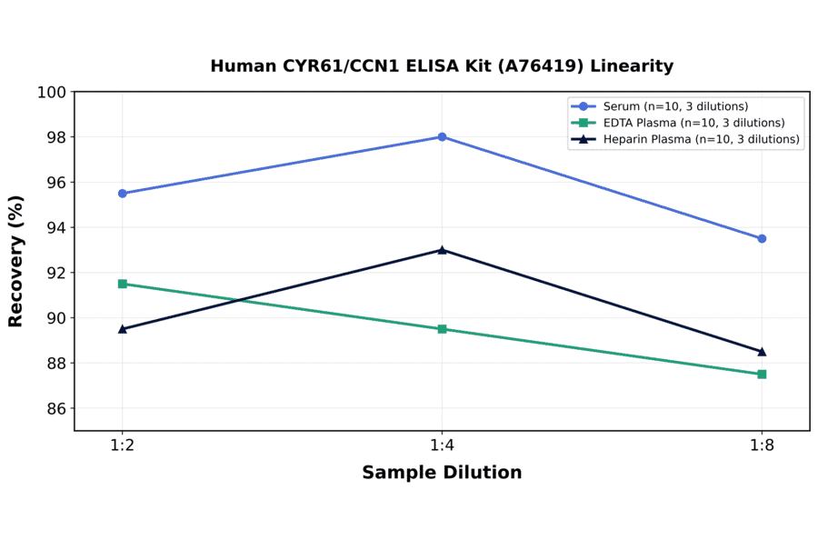 Linearity - Human CYR61/CCN1 ELISA Kit (A76419) - Antibodies.com