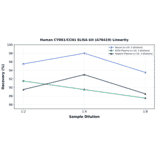 Linearity - Human CYR61/CCN1 ELISA Kit (A76419) - Antibodies.com
