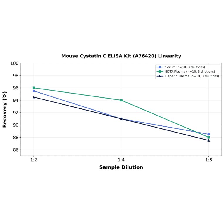 Linearity - Mouse Cystatin C ELISA Kit (A76420) - Antibodies.com