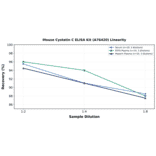 Linearity - Mouse Cystatin C ELISA Kit (A76420) - Antibodies.com