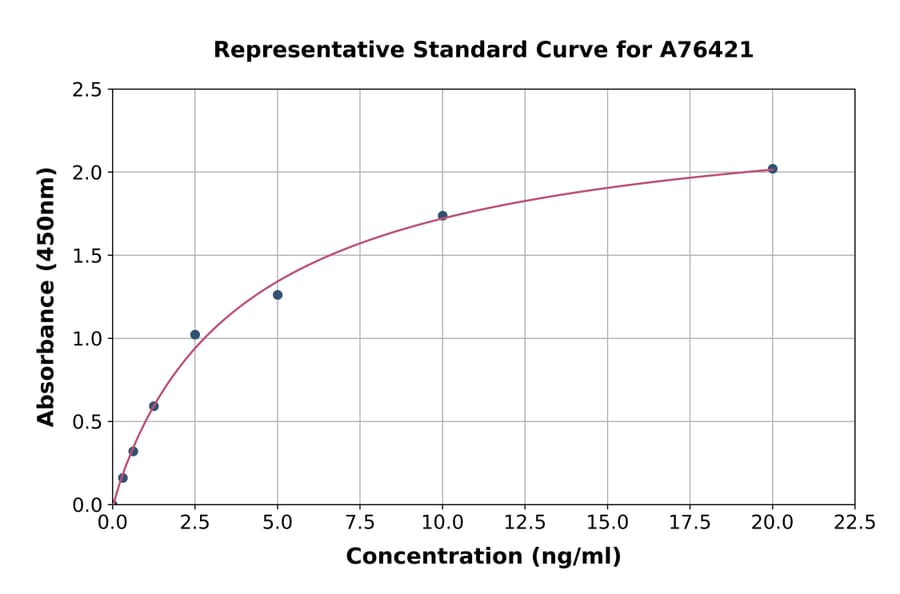Standard Curve - Rat Hsp70 ELISA Kit (A76421) - Antibodies.com