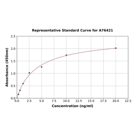 Standard Curve - Rat Hsp70 ELISA Kit (A76421) - Antibodies.com