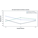 Linearity - Rat Hsp70 ELISA Kit (A76421) - Antibodies.com