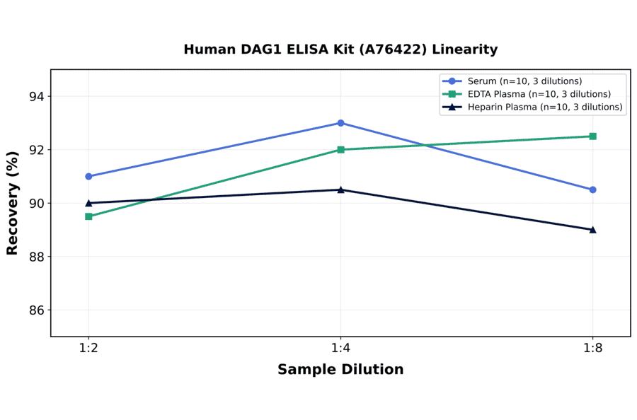 Linearity - Human DAG1 ELISA Kit (A76422) - Antibodies.com