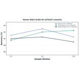 Linearity - Human DAG1 ELISA Kit (A76422) - Antibodies.com