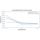 Linearity - Human DDAH1 ELISA Kit (A76424) - Antibodies.com