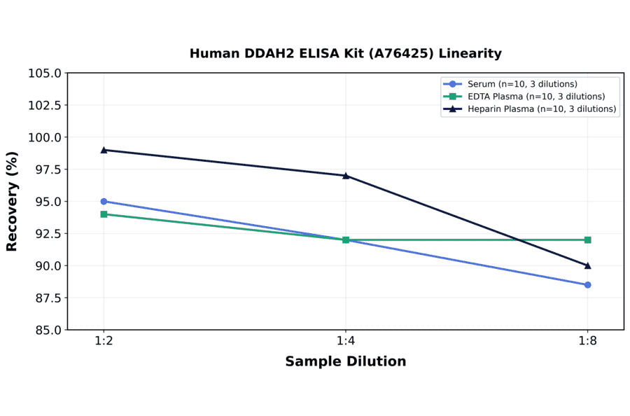 Linearity - Human DDAH2 ELISA Kit (A76425) - Antibodies.com