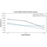 Linearity - Human DDAH2 ELISA Kit (A76425) - Antibodies.com
