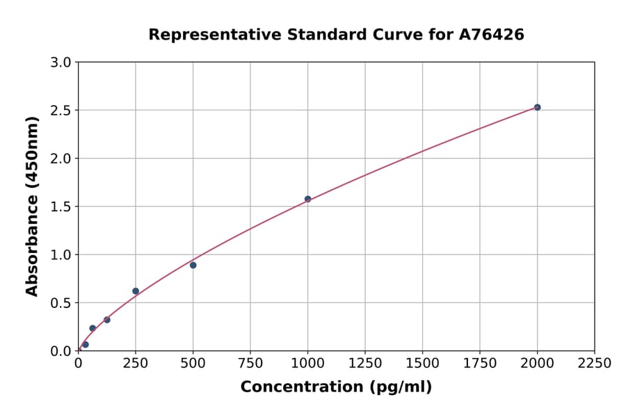 Standard Curve - Human DDIT3 ELISA Kit (A76426) - Antibodies.com