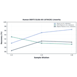 Linearity - Human DDIT3 ELISA Kit (A76426) - Antibodies.com