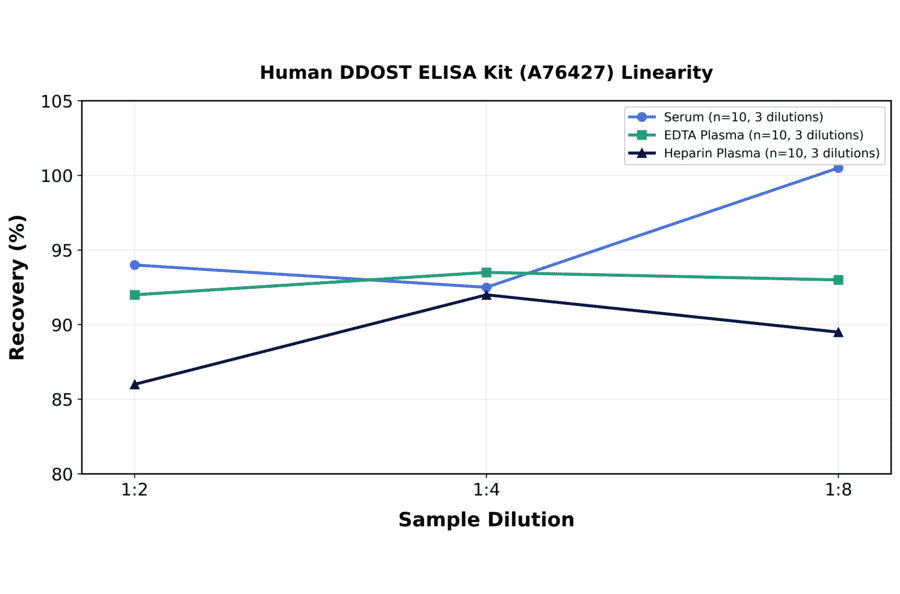 Linearity - Human DDOST ELISA Kit (A76427) - Antibodies.com
