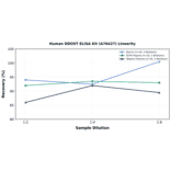 Linearity - Human DDOST ELISA Kit (A76427) - Antibodies.com