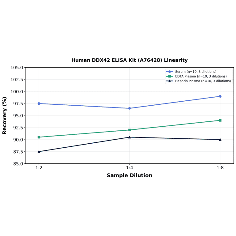 Linearity - Human DDX42 ELISA Kit (A76428) - Antibodies.com