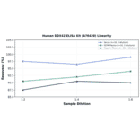 Linearity - Human DDX42 ELISA Kit (A76428) - Antibodies.com