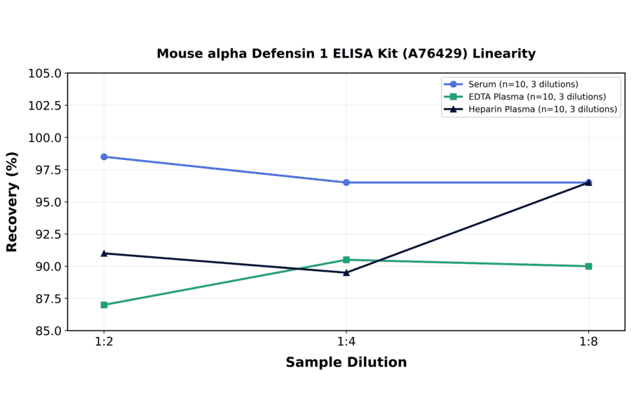 Linearity - Mouse alpha Defensin 1 ELISA Kit (A76429) - Antibodies.com