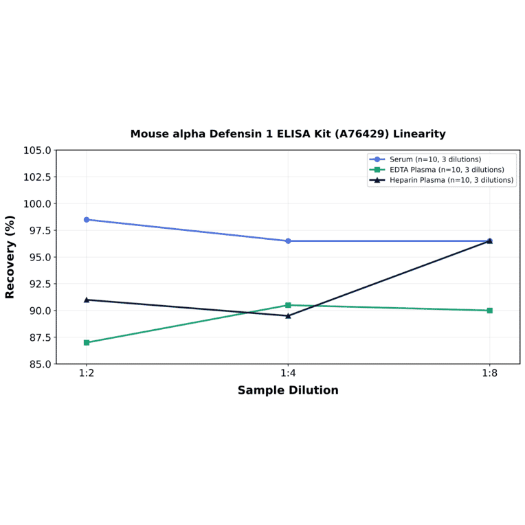 Linearity - Mouse alpha Defensin 1 ELISA Kit (A76429) - Antibodies.com
