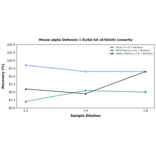 Linearity - Mouse alpha Defensin 1 ELISA Kit (A76429) - Antibodies.com