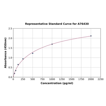 Standard Curve - Human alpha Defensin 1 ELISA Kit (A76430) - Antibodies.com