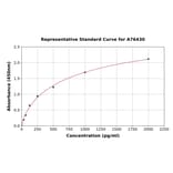 Standard Curve - Human alpha Defensin 1 ELISA Kit (A76430) - Antibodies.com