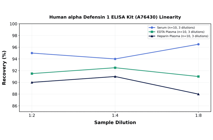 Linearity - Human alpha Defensin 1 ELISA Kit (A76430) - Antibodies.com