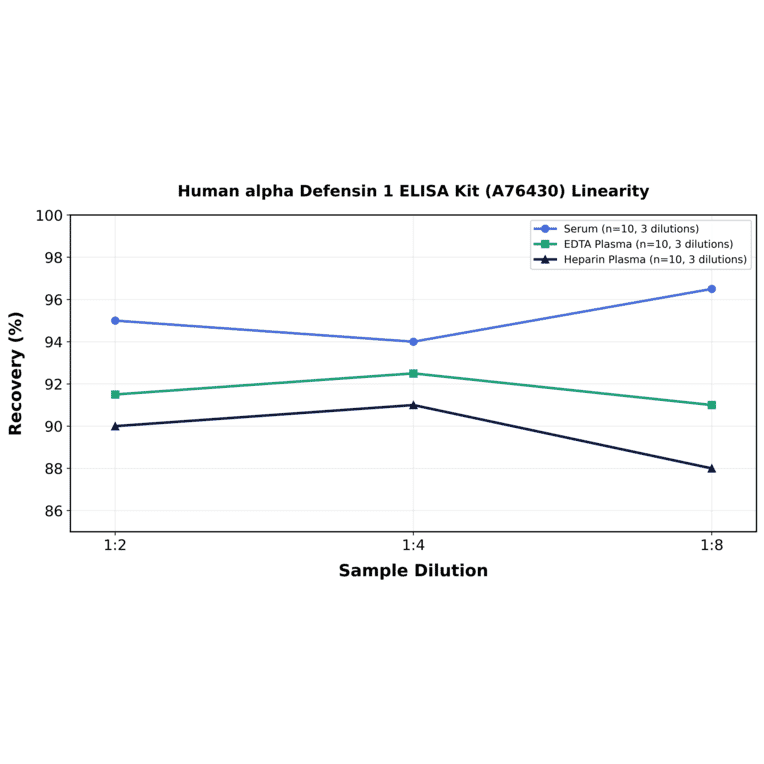 Linearity - Human alpha Defensin 1 ELISA Kit (A76430) - Antibodies.com