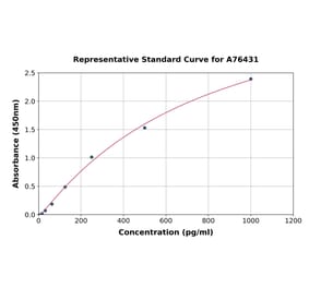 Standard Curve - Human alpha Defensin 5 ELISA Kit (A76431) - Antibodies.com