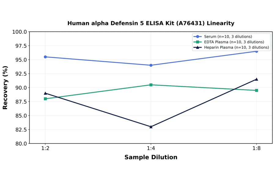 Linearity - Human alpha Defensin 5 ELISA Kit (A76431) - Antibodies.com