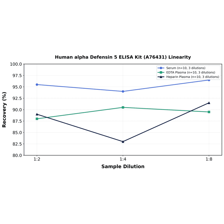 Linearity - Human alpha Defensin 5 ELISA Kit (A76431) - Antibodies.com