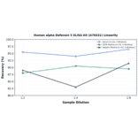Linearity - Human alpha Defensin 5 ELISA Kit (A76431) - Antibodies.com