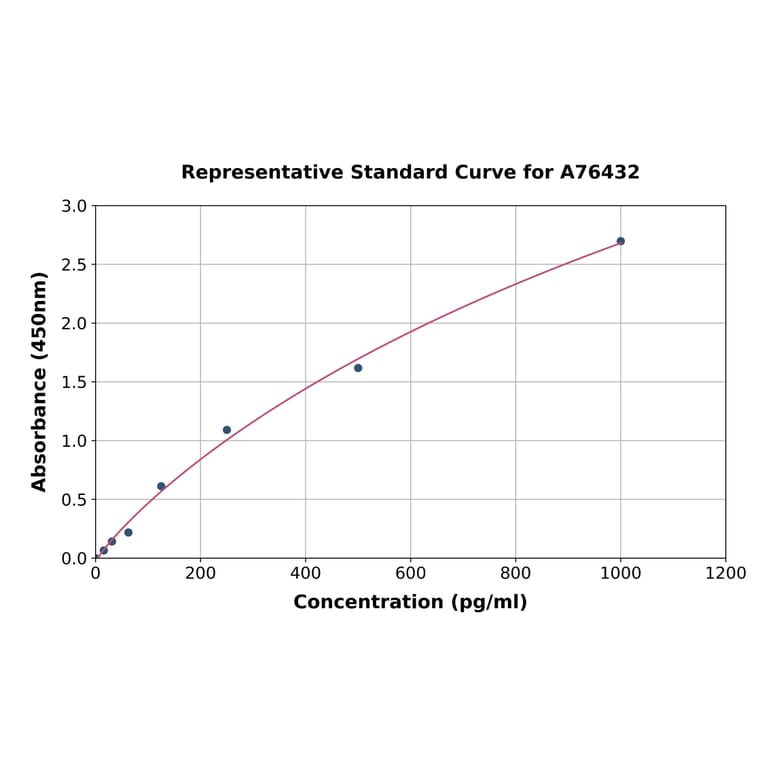Standard Curve - Mouse alpha Defensin 5 ELISA Kit (A76432) - Antibodies.com