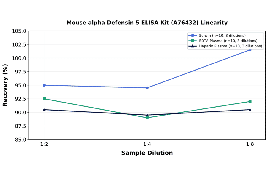 Linearity - Mouse alpha Defensin 5 ELISA Kit (A76432) - Antibodies.com