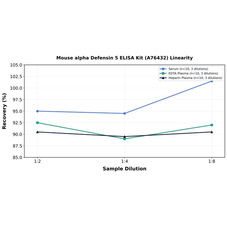 Linearity - Mouse alpha Defensin 5 ELISA Kit (A76432) - Antibodies.com