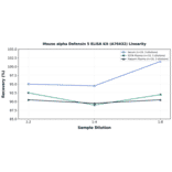 Linearity - Mouse alpha Defensin 5 ELISA Kit (A76432) - Antibodies.com