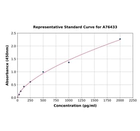 Standard Curve - Human beta Defensin 1 ELISA Kit (A76433) - Antibodies.com