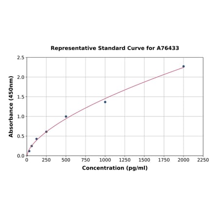 Standard Curve - Human beta Defensin 1 ELISA Kit (A76433) - Antibodies.com