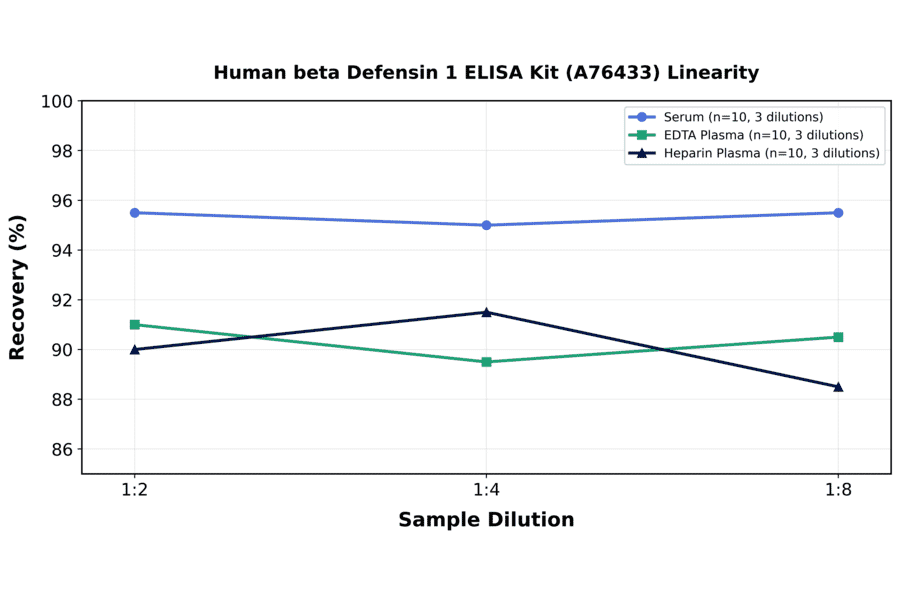 Linearity - Human beta Defensin 1 ELISA Kit (A76433) - Antibodies.com