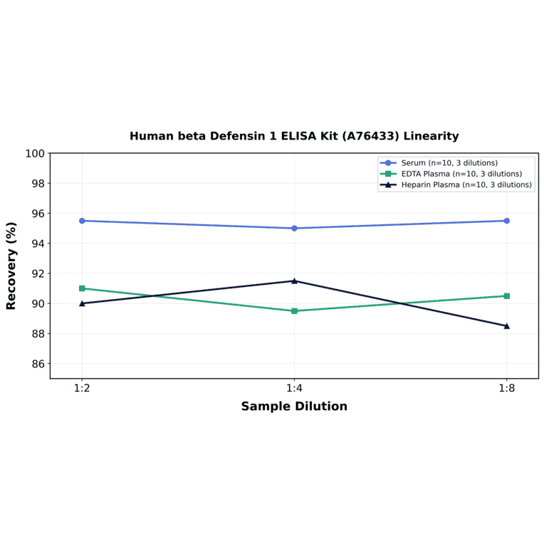 Linearity - Human beta Defensin 1 ELISA Kit (A76433) - Antibodies.com