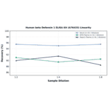 Linearity - Human beta Defensin 1 ELISA Kit (A76433) - Antibodies.com