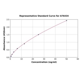 Standard Curve - Mouse beta Defensin 1 ELISA Kit (A76434) - Antibodies.com