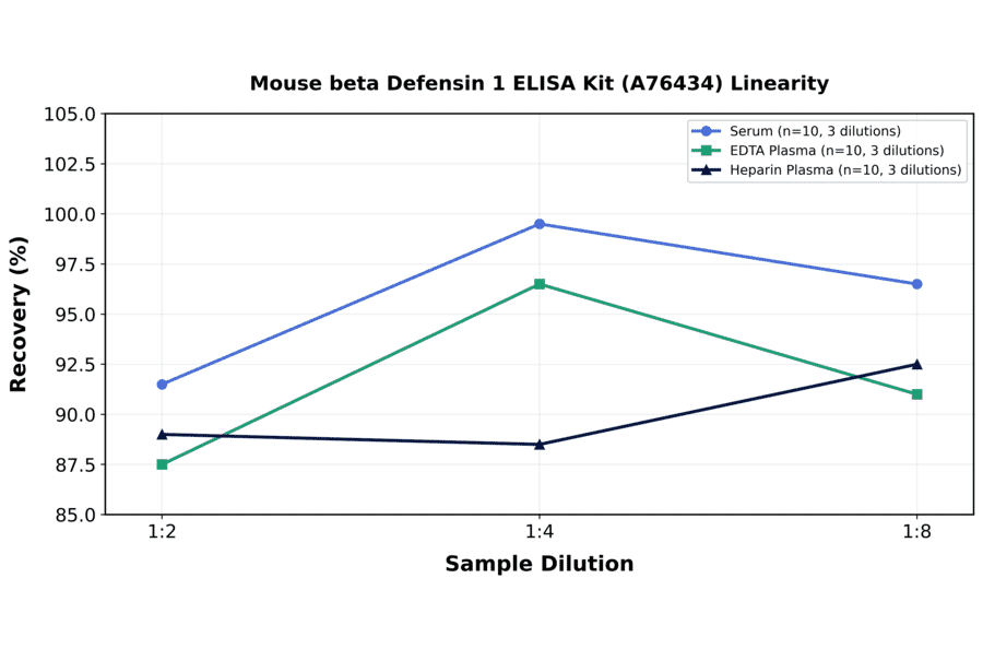 Linearity - Mouse beta Defensin 1 ELISA Kit (A76434) - Antibodies.com