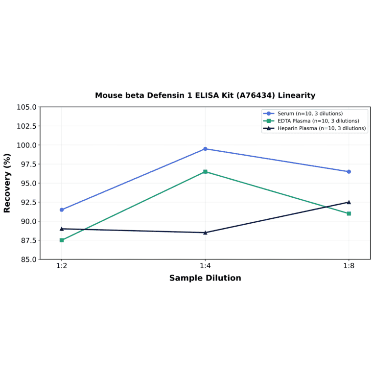 Linearity - Mouse beta Defensin 1 ELISA Kit (A76434) - Antibodies.com