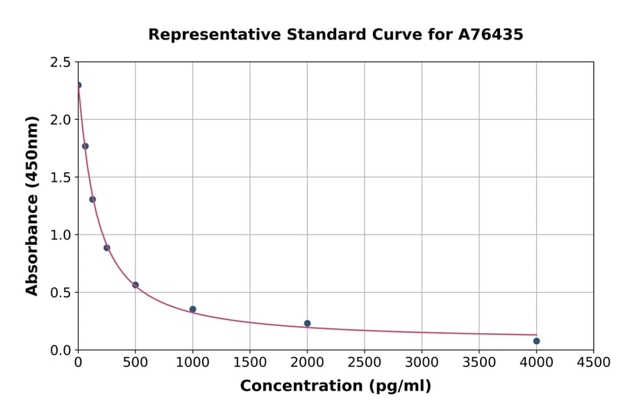 Standard Curve - Mouse beta 2 Defensin/BD-2 ELISA Kit (A76435) - Antibodies.com