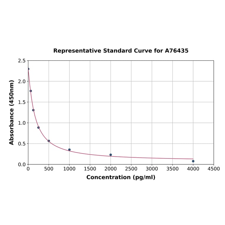 Standard Curve - Mouse beta 2 Defensin/BD-2 ELISA Kit (A76435) - Antibodies.com