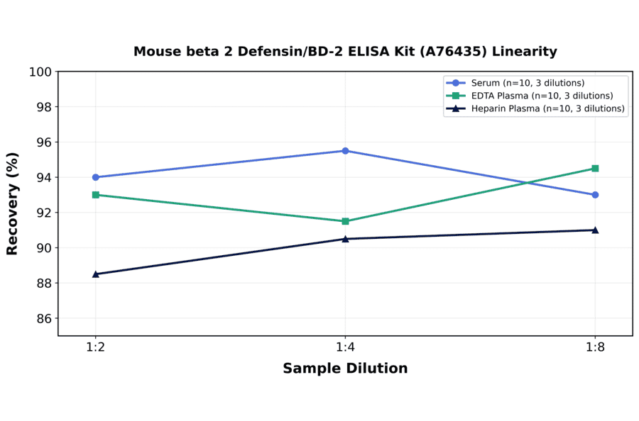 Linearity - Mouse beta 2 Defensin/BD-2 ELISA Kit (A76435) - Antibodies.com