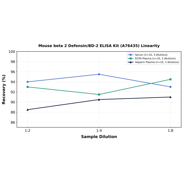 Linearity - Mouse beta 2 Defensin/BD-2 ELISA Kit (A76435) - Antibodies.com