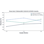 Linearity - Mouse beta 2 Defensin/BD-2 ELISA Kit (A76435) - Antibodies.com
