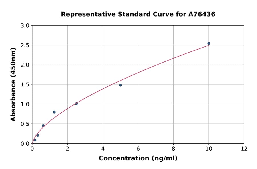 Standard Curve - Mouse BD-3 ELISA Kit (A76436) - Antibodies.com