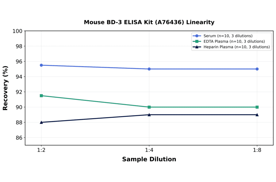 Linearity - Mouse BD-3 ELISA Kit (A76436) - Antibodies.com