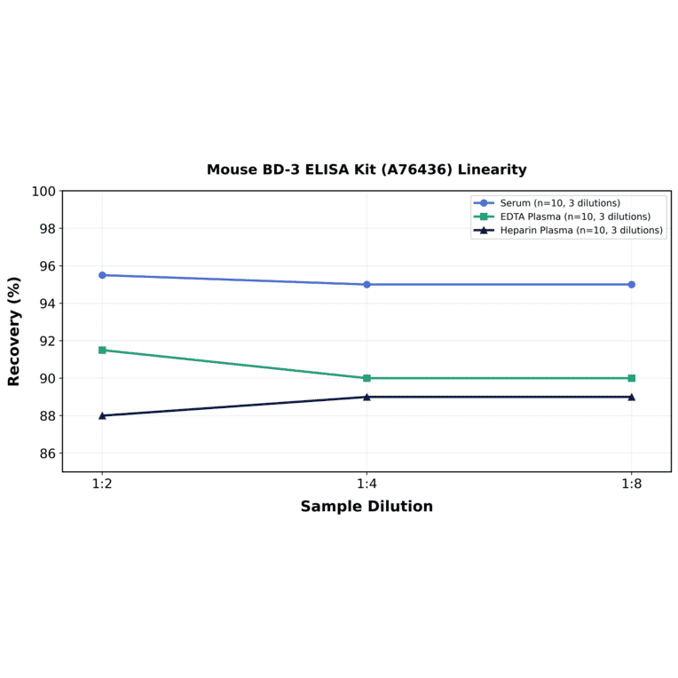Linearity - Mouse BD-3 ELISA Kit (A76436) - Antibodies.com